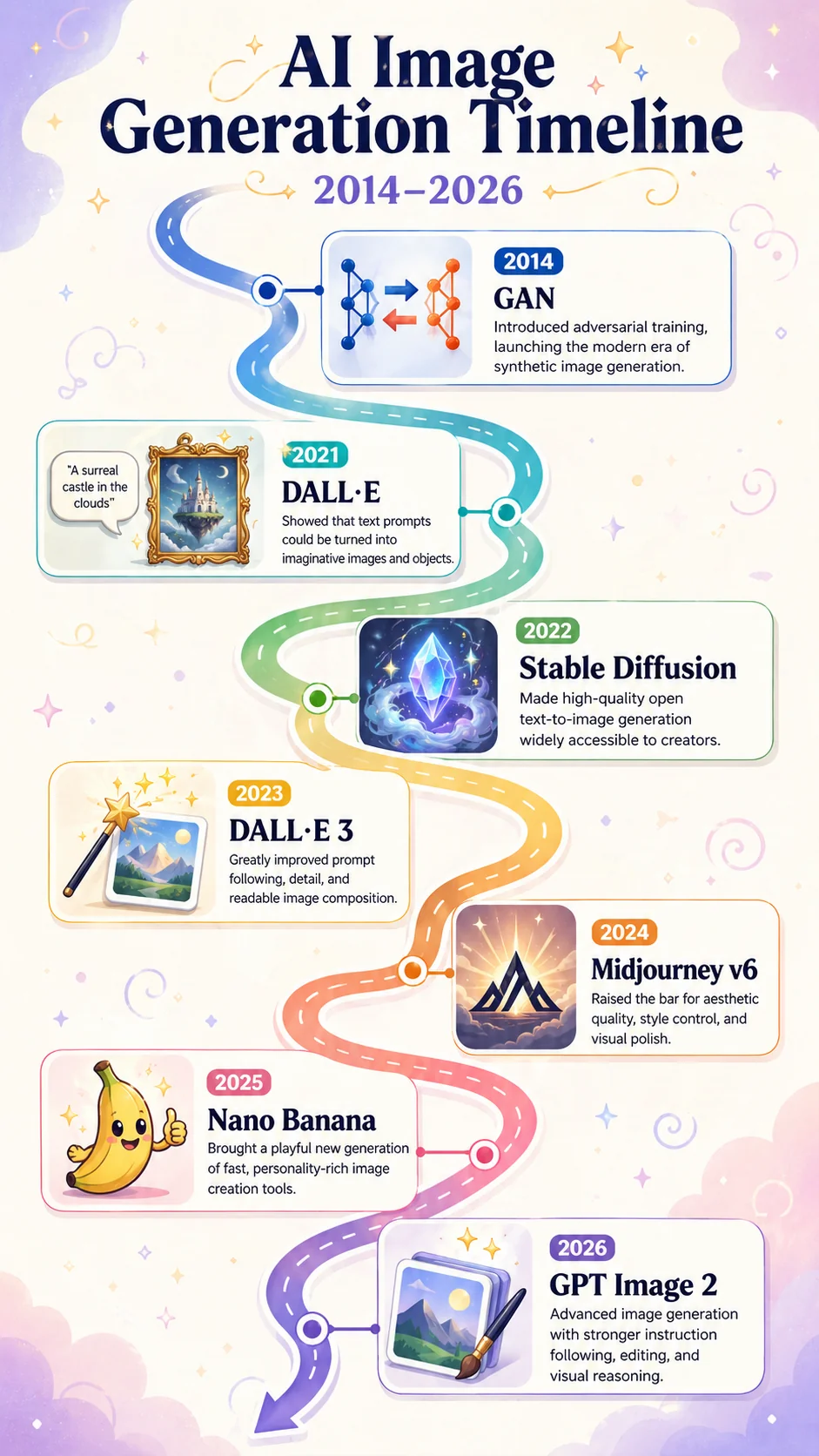 إنفوجرافيك عمودي 9:16 لتوليد الصور بالذكاء الاصطناعي من GAN 2014 إلى GPT Image 2 2026