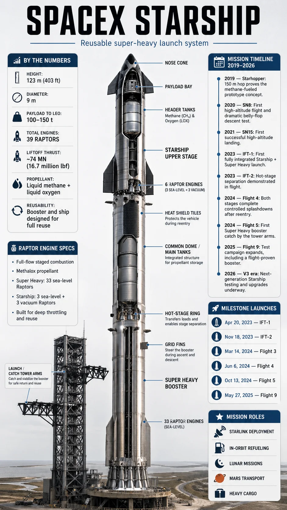 إنفوجرافيك مفصل 9:16 لـ SpaceX Starship مع مقطع صاروخي وجدول زمني للمهمة ومواصفات المحرك