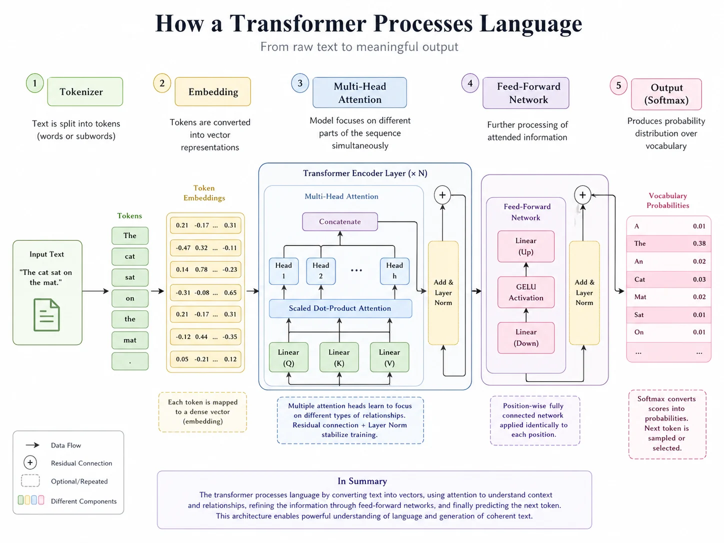 مخطط تعليمي لكيفية معالجة شبكة عصبية transformer للغة مع كتل مسماة tokenizer وembedding وattention وoutput