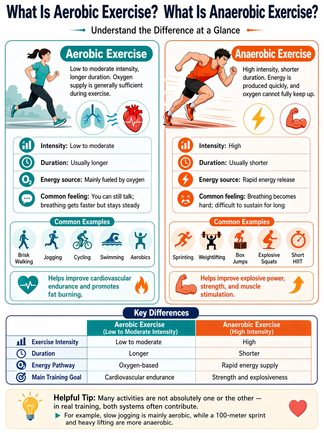 Fitness infographic comparing aerobic vs anaerobic exercise with icons and charts